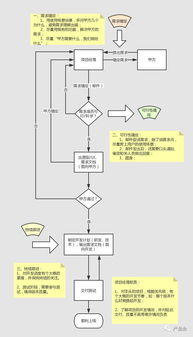 从产品思维到项目进化 创业项目管理流程迭代心得
