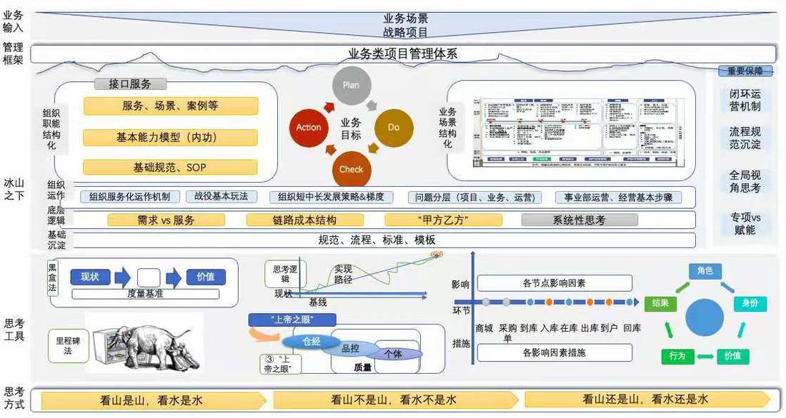 框架思考 解构业务类项目管理体系中的项目管理