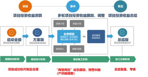 明源云金源数字化助力房地产投资管理科学管控现金流